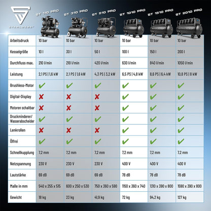 STAHLWERK Kompressor 100 L Tank - ölfrei & leise, 10 bar, Druckluftkompressor mit Brushless-Motoren, 6,5 PS, 4,8 kW, 630 l/min, Silentkompressor, Kolbenkompressor, Flüsterkompressor, ST-1010 Pro